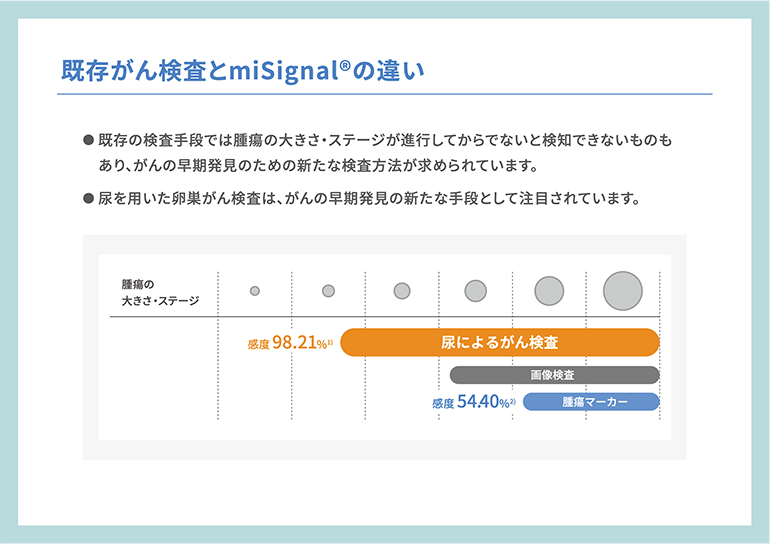 今までの検査よりも早期発見が可能